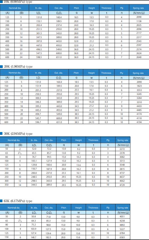 Bellows for Expansion Joints Marketer - Goodmax